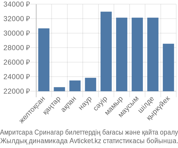 Амритсара Сринагар авиабилет бағасы