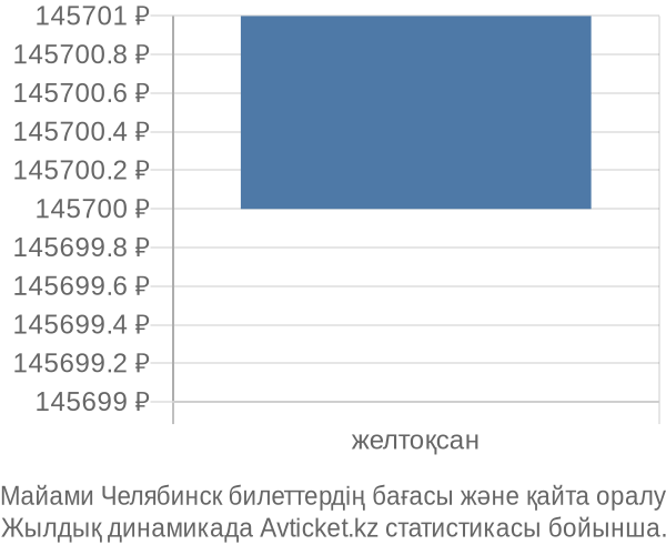 Майами Челябинск авиабилет бағасы