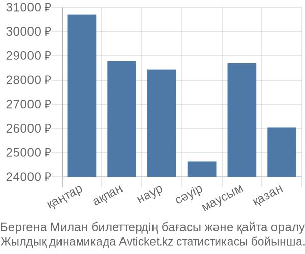 Бергена Милан авиабилет бағасы