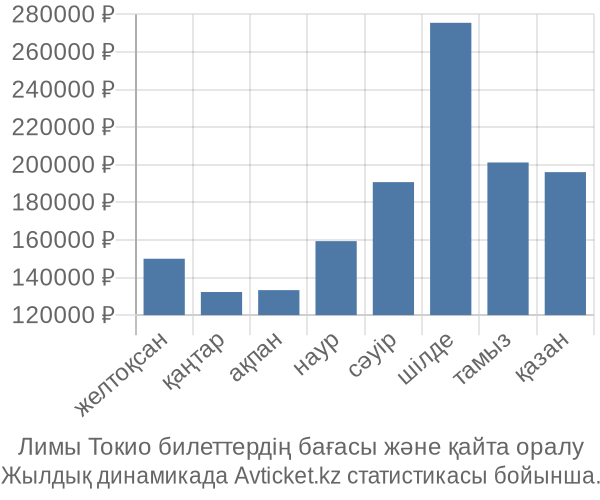 Лимы Токио авиабилет бағасы