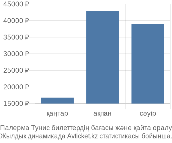 Палерма Тунис авиабилет бағасының өзгеру графигі Палерма Тунис авиабилет бағасы