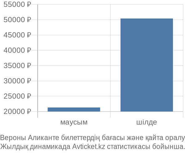 Вероны Аликанте авиабилет бағасы