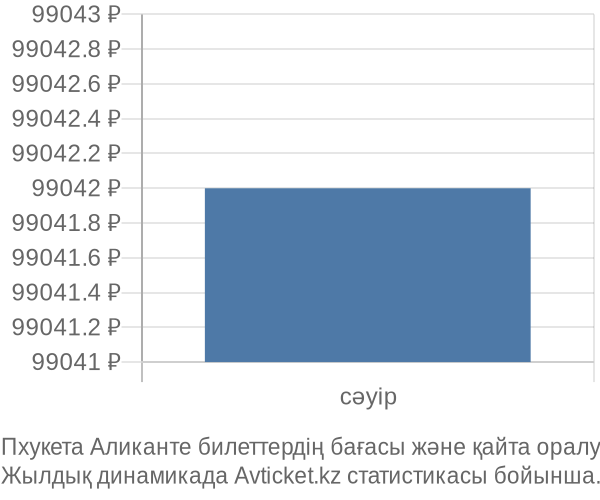 Пхукета Аликанте авиабилет бағасының өзгеру графигі Пхукета Аликанте авиабилет бағасы
