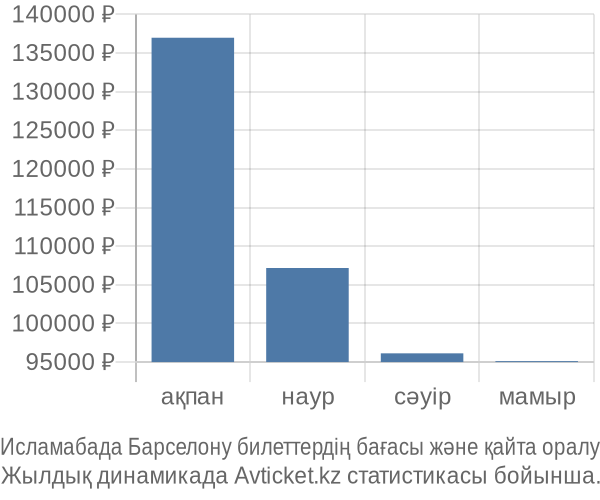 Исламабада Барселону авиабилет бағасы