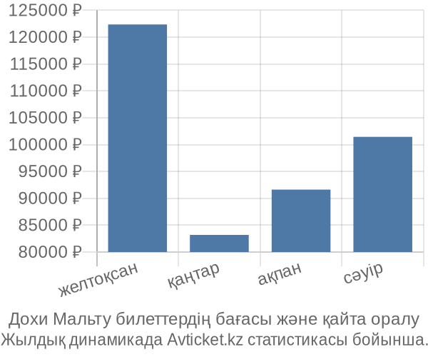 Дохи Мальту авиабилет бағасы