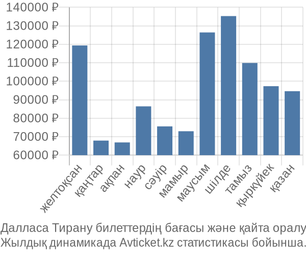 Далласа Тирану авиабилет бағасы