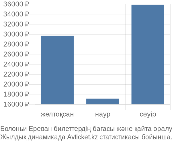 Болоньи Ереван авиабилет бағасы