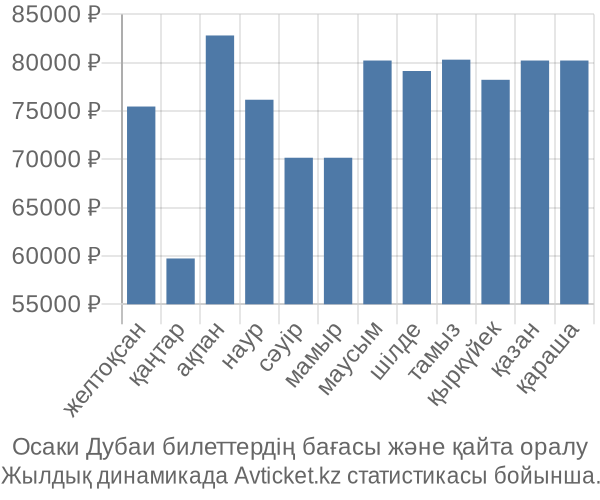 Осаки Дубаи авиабилет бағасы