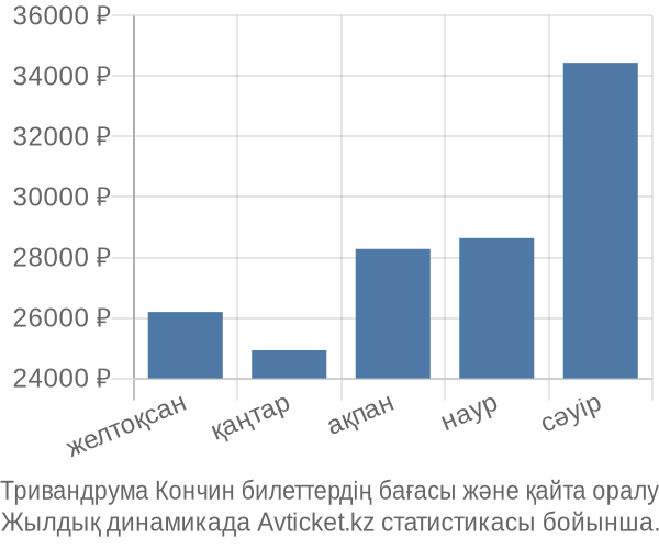 Тривандрума Кончин авиабилет бағасы