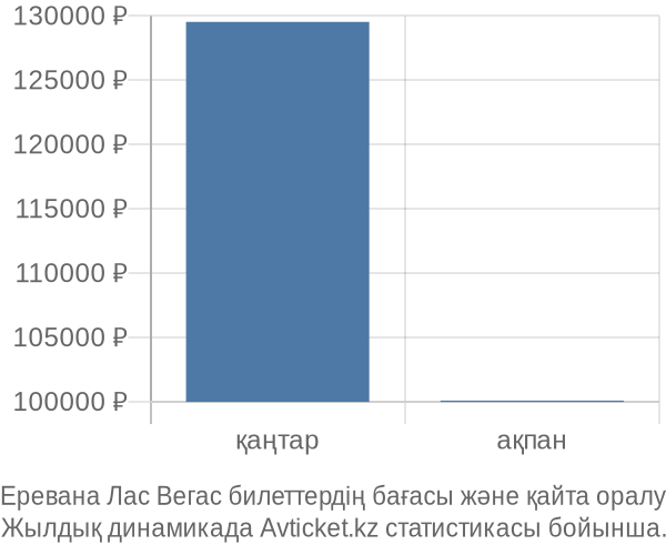 Еревана Лас Вегас авиабилет бағасы