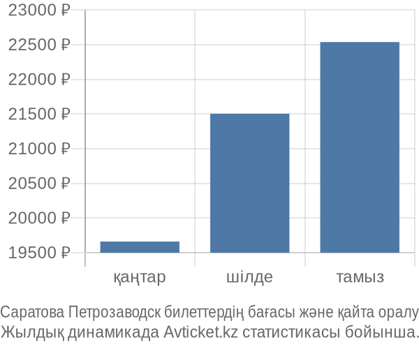 Саратова Петрозаводск авиабилет бағасы