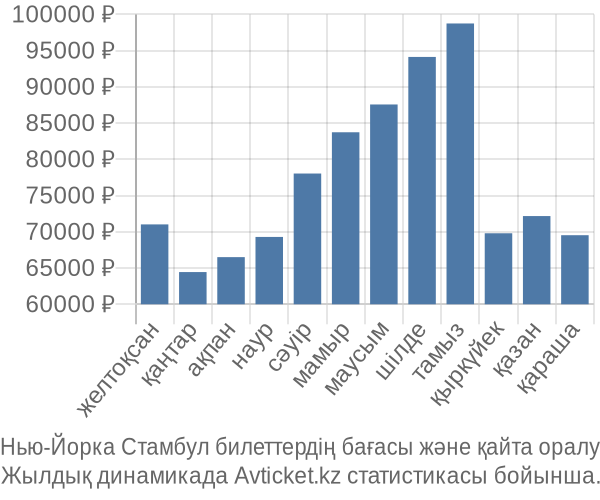 Нью-Йорка Стамбул авиабилет бағасы