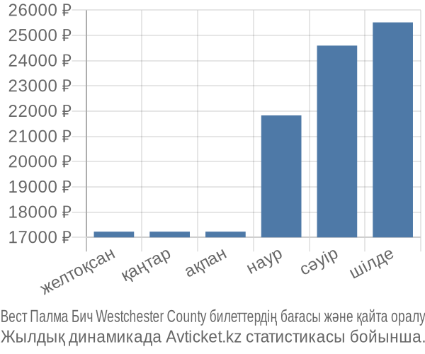 Вест Палма Бич Westchester County авиабилет бағасы