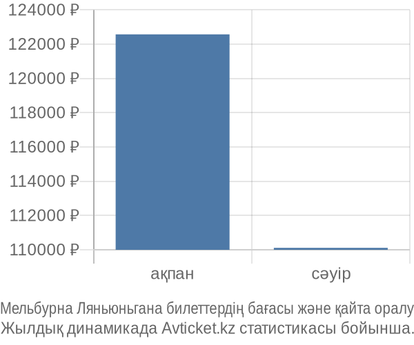 Мельбурна Ляньюньгана авиабилет бағасы