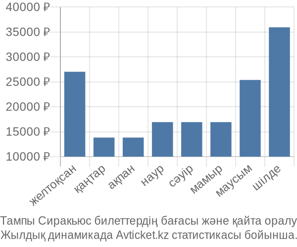 Тампы Сиракьюс авиабилет бағасы