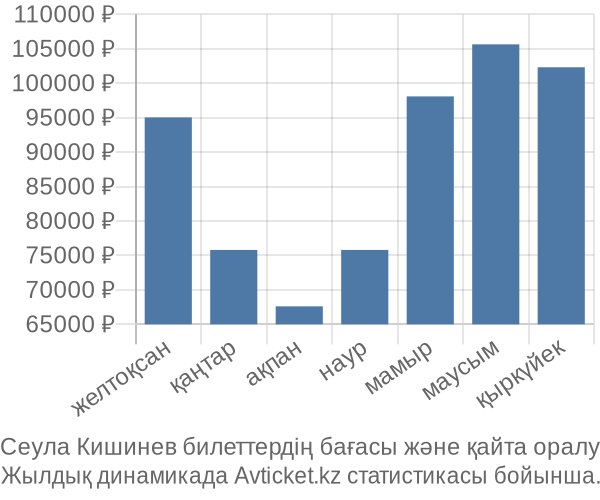 Сеула Кишинев авиабилет бағасы