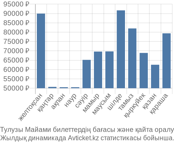 Тулузы Майами авиабилет бағасы