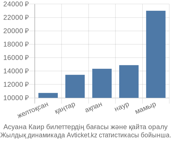 Асуана Каир авиабилет бағасы