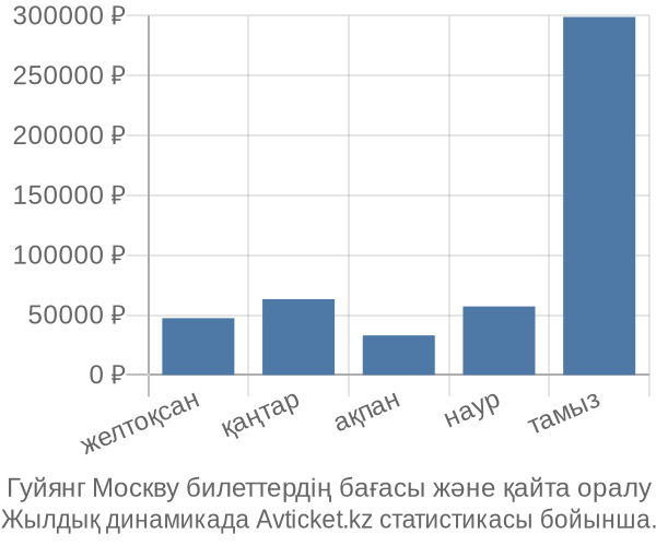 Гуйянг Москву авиабилет бағасы
