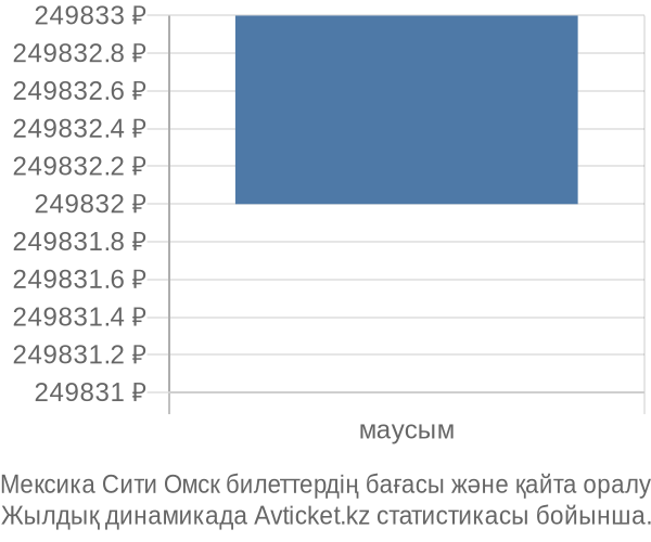 Мексика Сити Омск авиабилет бағасының өзгеру графигі Мексика Сити Омск авиабилет бағасы