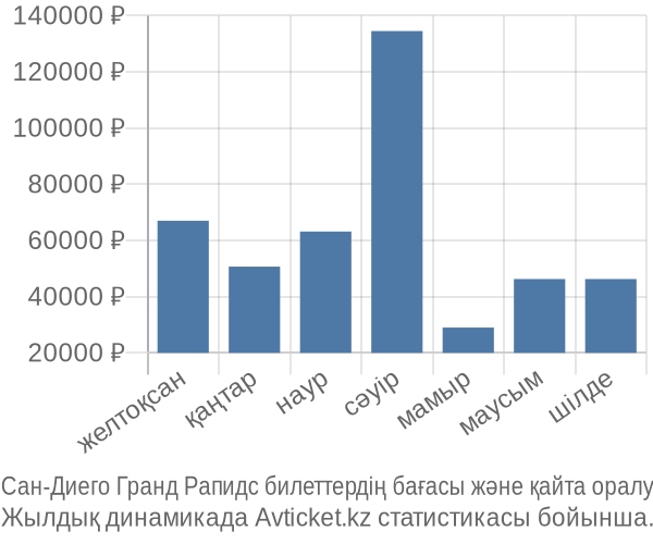 Сан-Диего Гранд Рапидс авиабилет бағасы