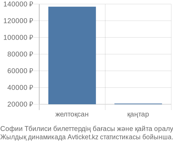 Софии Тбилиси авиабилет бағасы