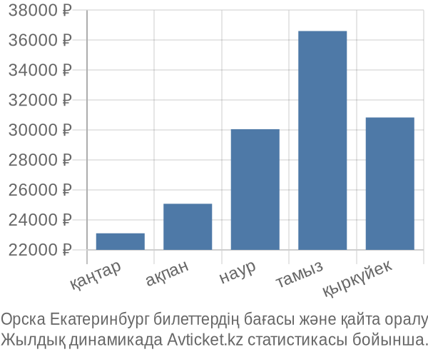 Орска Екатеринбург авиабилет бағасы