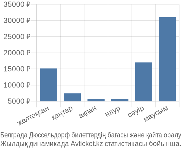 Белграда Дюссельдорф авиабилет бағасы