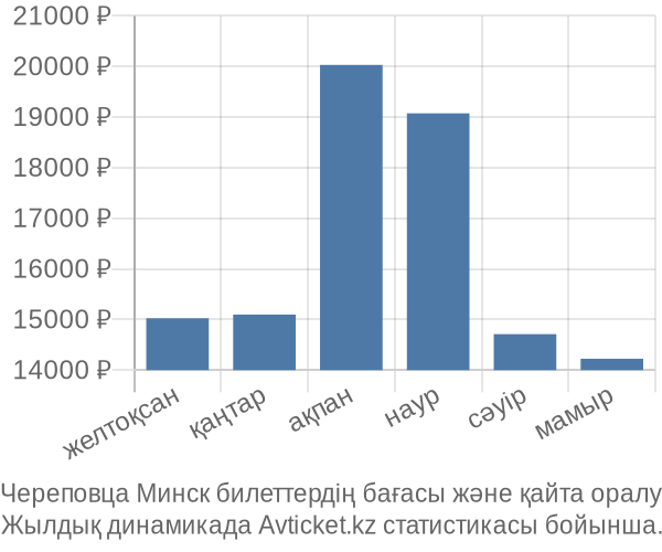 Череповца Минск авиабилет бағасы
