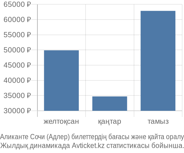 Аликанте Сочи (Адлер) авиабилет бағасы