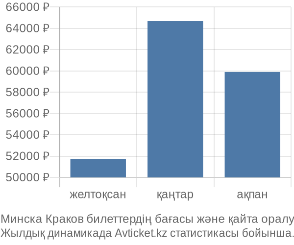 Минска Краков авиабилет бағасы