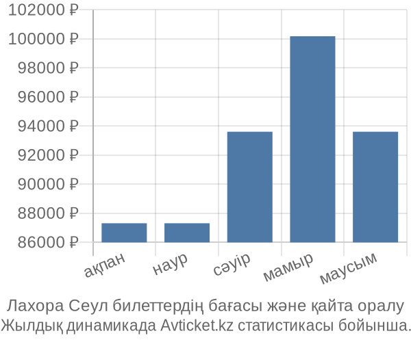 Лахора Сеул авиабилет бағасы