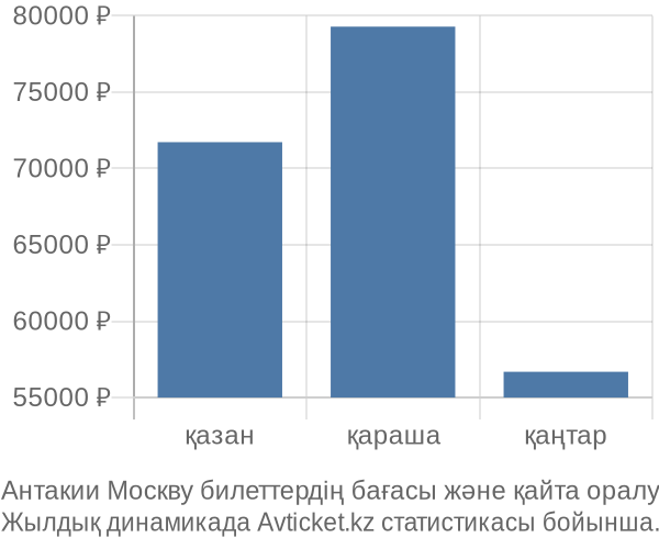 Антакии Москву авиабилет бағасы