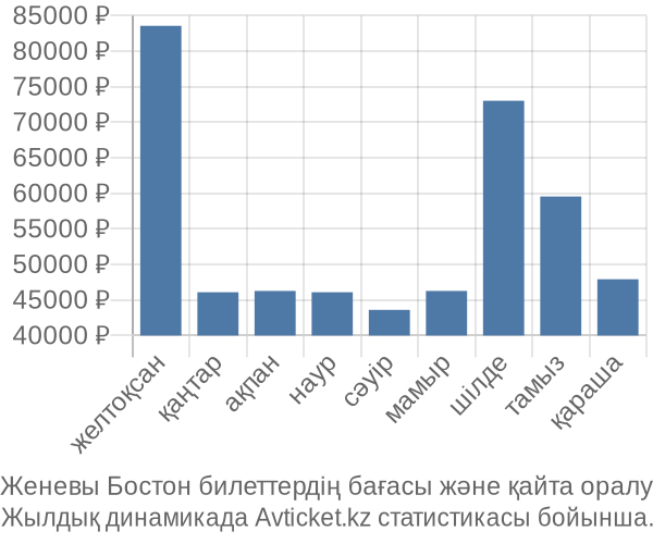 Женевы Бостон авиабилет бағасы