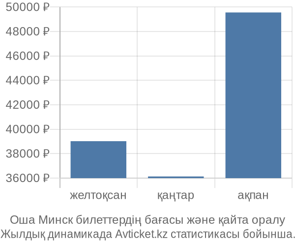 Оша Минск авиабилет бағасы