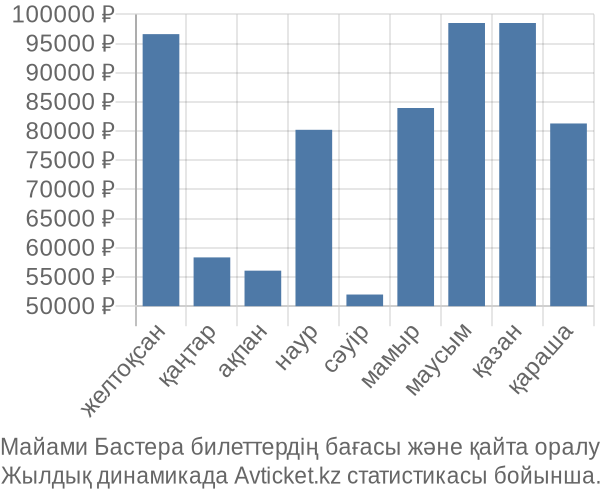 Майами Бастера авиабилет бағасы