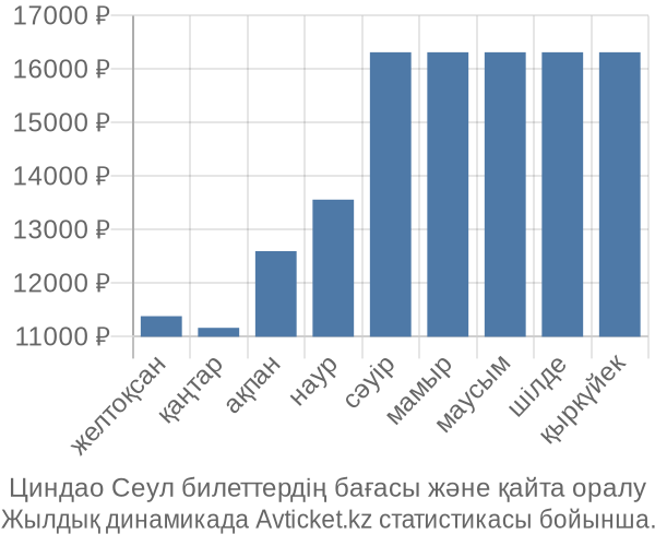 Циндао Сеул авиабилет бағасы