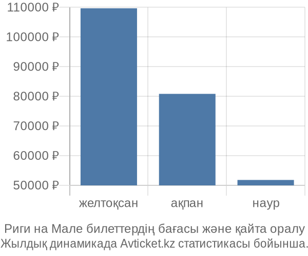 Риги на Мале авиабилет бағасы