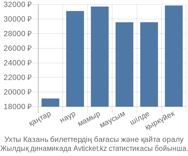 Ухты Казань авиабилет бағасы