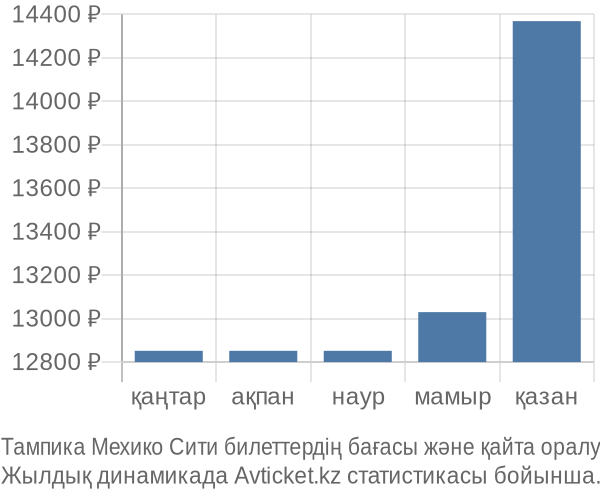 Тампика Мехико Сити авиабилет бағасы