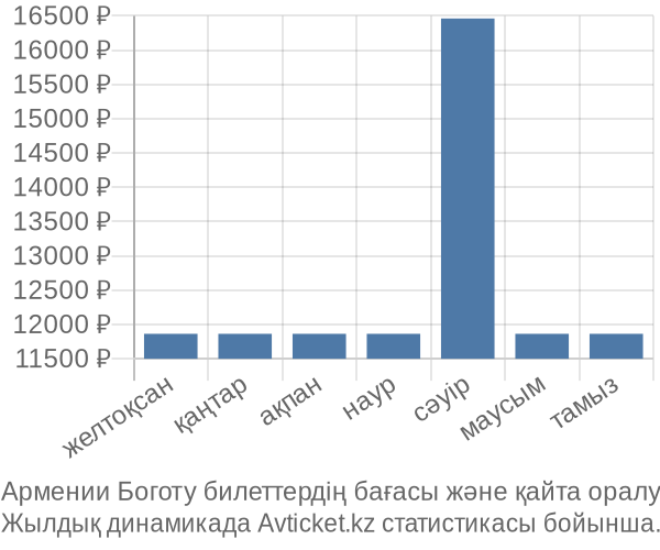 Армении Боготу авиабилет бағасының өзгеру графигі Армении Боготу авиабилет бағасы
