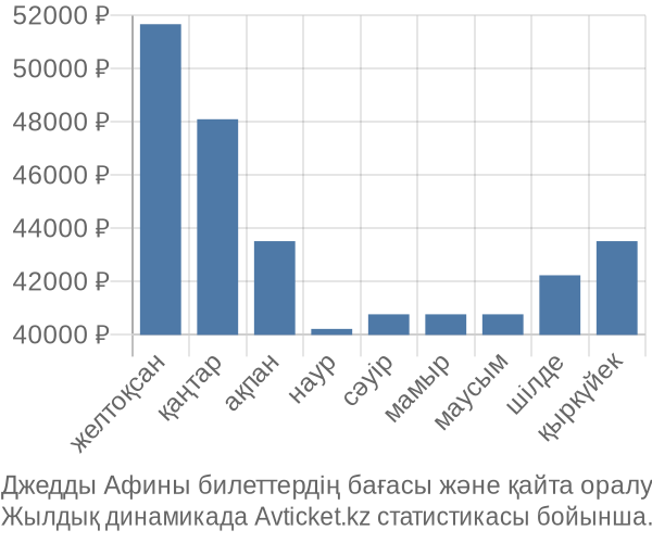 Джедды Афины авиабилет бағасы