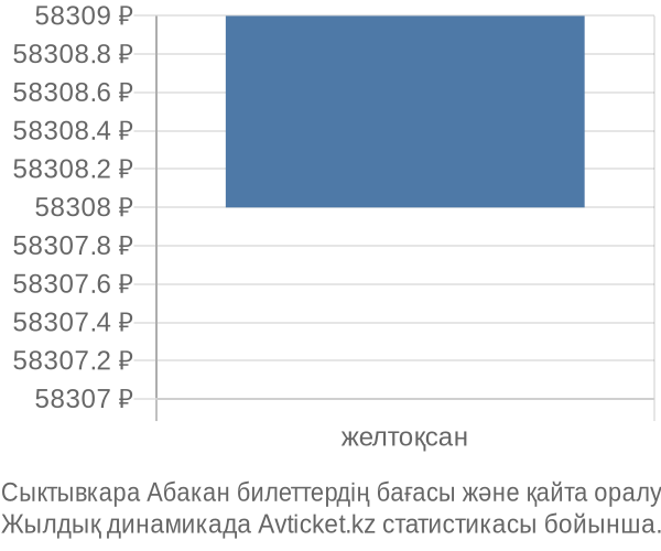 Сыктывкара Абакан авиабилет бағасының өзгеру графигі Сыктывкара Абакан авиабилет бағасы