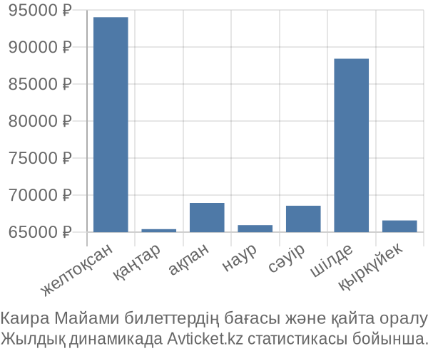 Каира Майами авиабилет бағасы