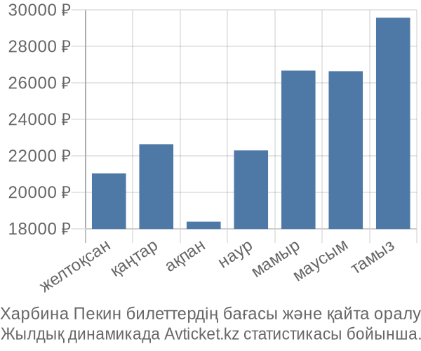 Харбина Пекин авиабилет бағасы