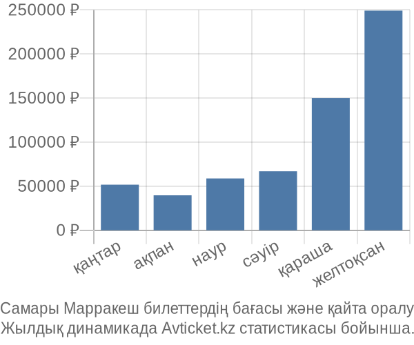 Самары Марракеш авиабилет бағасы