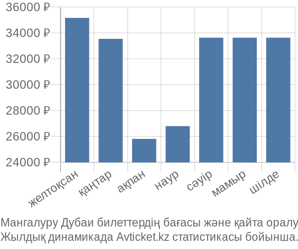 Мангалуру Дубаи авиабилет бағасы