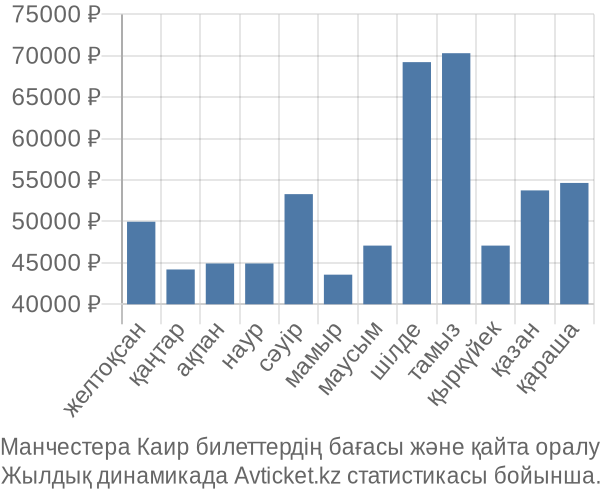 Манчестера Каир авиабилет бағасы