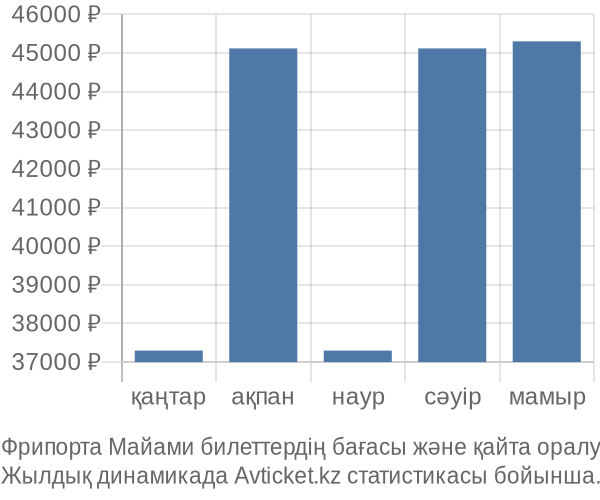 Фрипорта Майами авиабилет бағасы