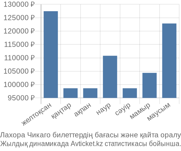 Лахора Чикаго авиабилет бағасы